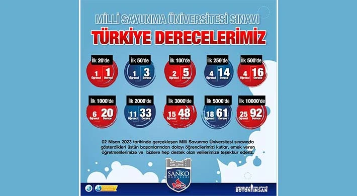 SANKO Okulları’nın Milli Savunma Üniversitesi Sınavı Başarısı