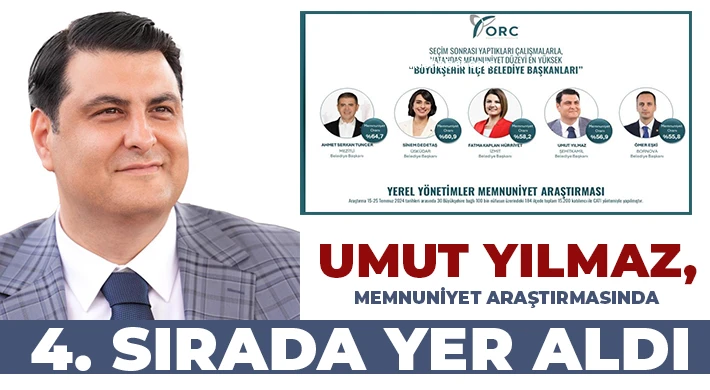 Umut Yılmaz, memnuniyet araştırmasında 4. sırada yer aldı
