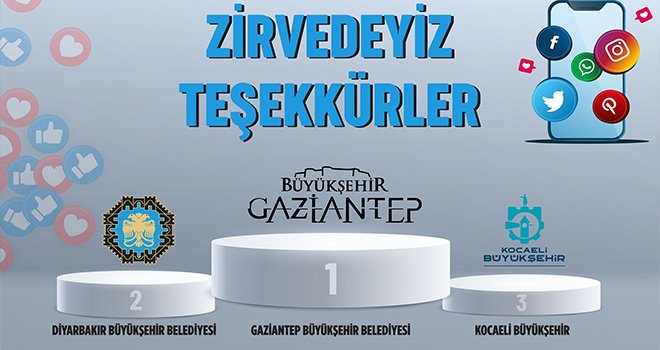 Gaziantep Büyükşehir Belediyesi sosyal medyada birinci sırada