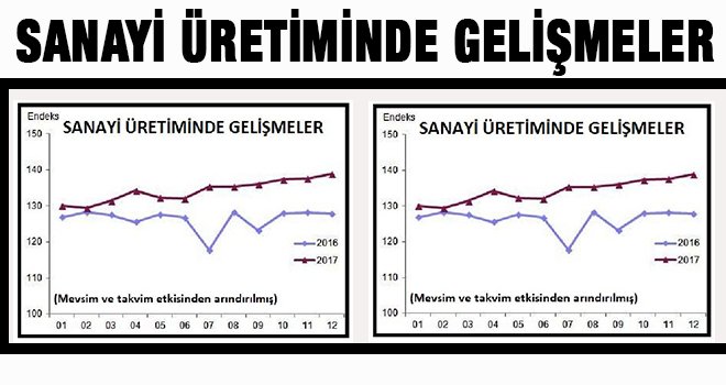 Sanayi üretimi 2017 yılında yüzde 8.7 arttı