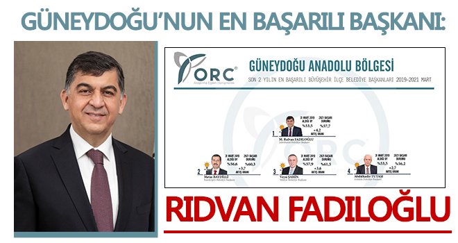  Fadıloğlu, oy oranını yüzde 57,7’ye yükseltti