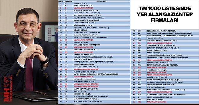  TİM'in ilk 1000 ihracatçı listesine Gaziantep 71 firmayla damga vurdu