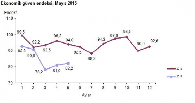 Ekonomik Güven Endeksinde Toparlanma Mayısta Da Sürdü
