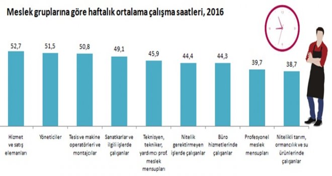 2016'da haftada 46,4 saat çalıştık