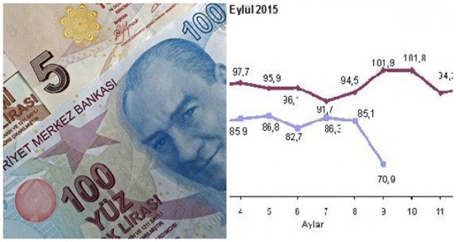 Ekonomide güven Eylül'de sert düştü