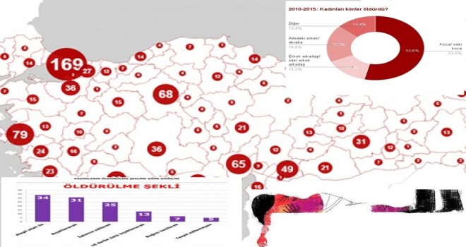 Gaziantep Kadın Cinayetinde Utanılacak Sıralamada