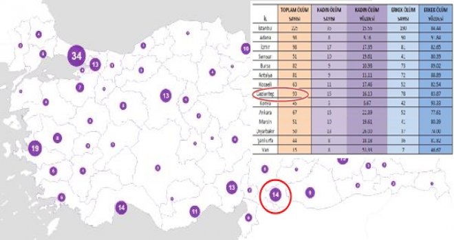 Gaziantep kadın cinayetlerinde bölgede birinci