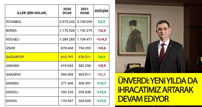Gaziantep’in ocak ayı ihracatı yüzde 8,9 Oranında arttı