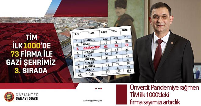 İlk 1000 ihracatçı firma listesinde Gaziantep'ten 73 firma yer aldı
