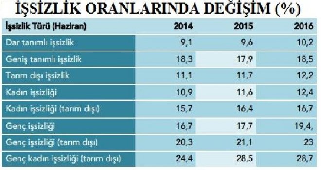 İş bulmaktan umudunu kesenlerin sayısı 6 milyonu aştı