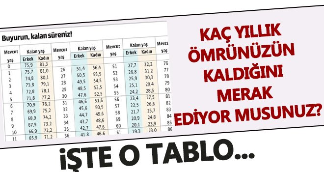 Kaç yıllık ömrünüzün kaldığını merak ediyor musunuz?