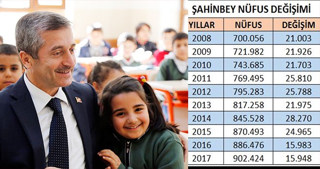 Şahinbey'in Nüfusu 900.000’i Aştı! 57 ili geride