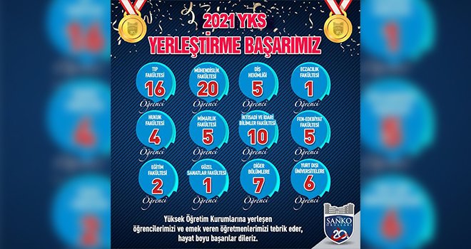 SANKO Okullarının 2021 YKS başarısı