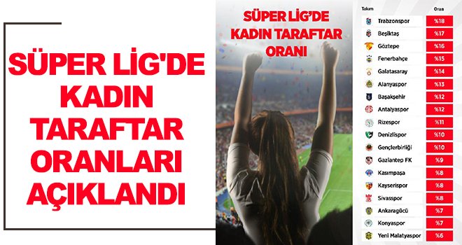 Tribünlerdeki kadın taraftar oranları açıklandı! İşte Gaziantep’in oranı!