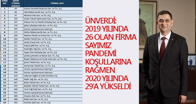 Türkiye'nin 500 büyük sanayi kuruluşundan 29'u Gaziantep'ten